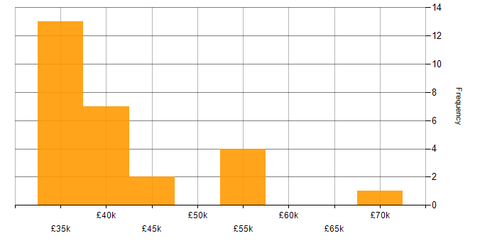 Salary histogram for Artificial Intelligence in Liverpool