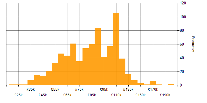 Salary histogram for Artificial Intelligence in London