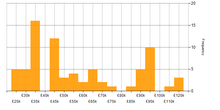 Salary histogram for Artificial Intelligence in Manchester
