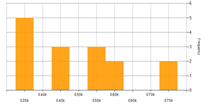 Salary histogram for Artificial Intelligence in Newcastle upon Tyne