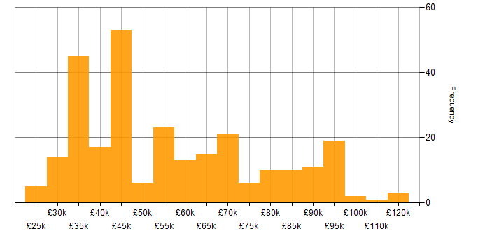 Salary histogram for Artificial Intelligence in the North of England