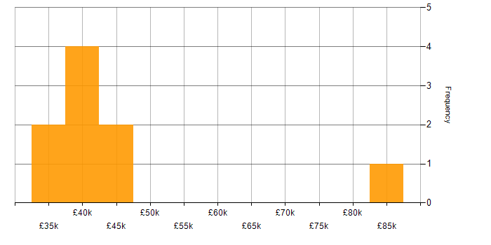 Salary histogram for Artificial Intelligence in North Yorkshire