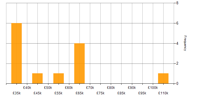 Salary histogram for Artificial Intelligence in Northamptonshire