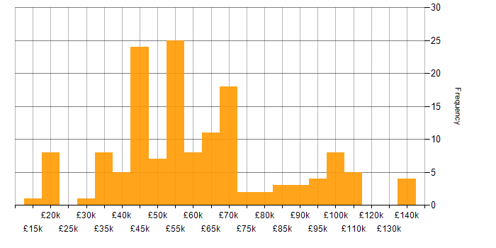 Salary histogram for Artificial Intelligence in the South West