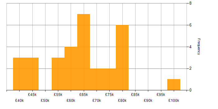 Salary histogram for Artificial Intelligence in South Yorkshire