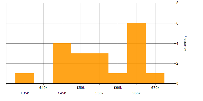 Salary histogram for Artificial Intelligence in Southampton