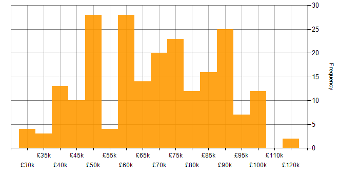 Salary histogram for Artificial Intelligence in the Thames Valley