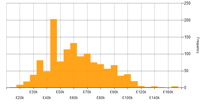 Salary histogram for Artificial Intelligence in the UK excluding London