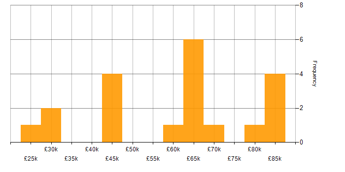Salary histogram for Artificial Intelligence in Wales
