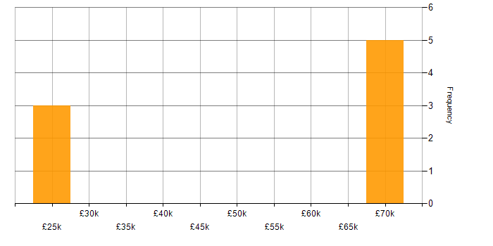 Salary histogram for Artificial Intelligence in Warwickshire