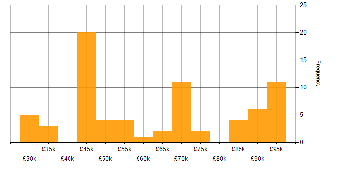 Salary histogram for Artificial Intelligence in West Yorkshire