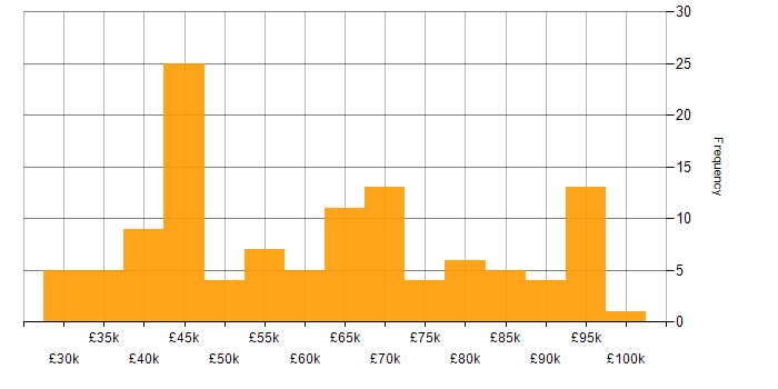 Salary histogram for Artificial Intelligence in Yorkshire