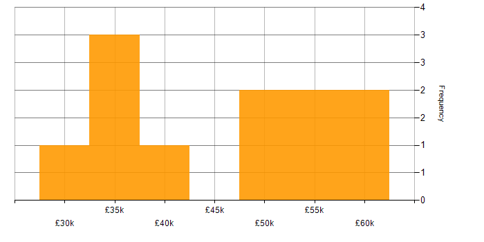 Salary histogram for Artificial Intelligence Developer in East Sussex