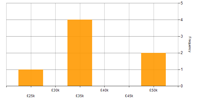 Salary histogram for Aruba in the East of England