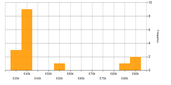 Salary histogram for Aruba in the North East