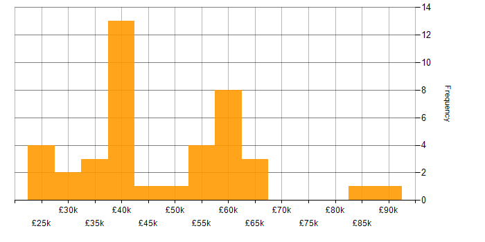 Salary histogram for Aruba in the North of England