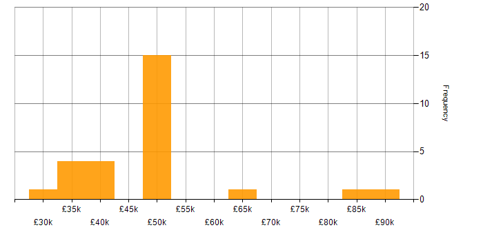 Salary histogram for Aruba in the Thames Valley