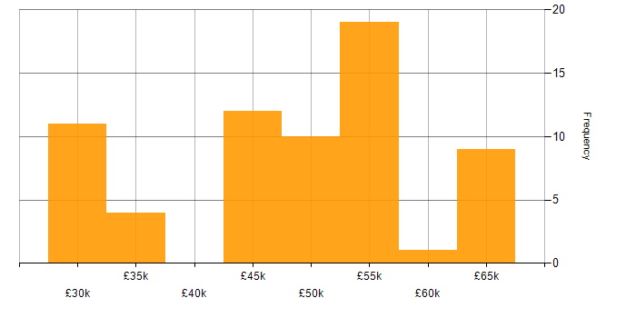 Salary histogram for AS400 in England