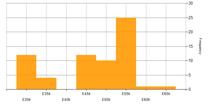 Salary histogram for AS400 in the UK excluding London