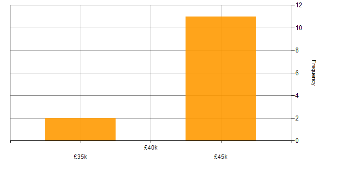 Salary histogram for AS400 in the West Midlands