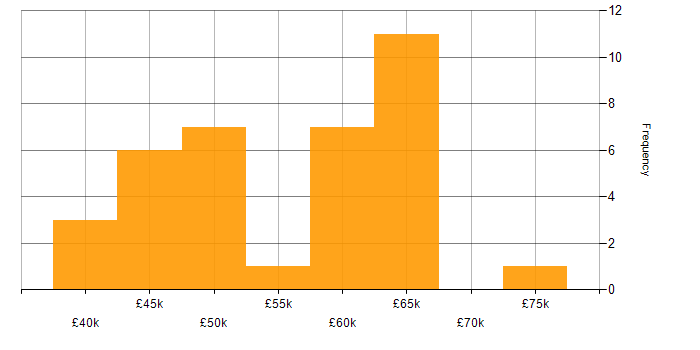 Salary histogram for ASP.NET in Cheshire