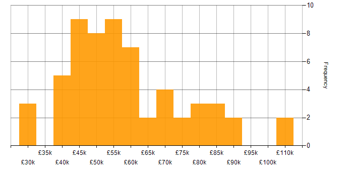Salary histogram for ASP.NET in the City of London