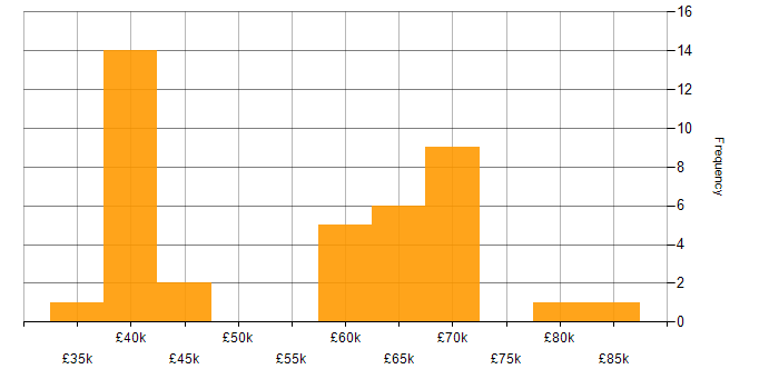 Salary histogram for ASP.NET in Essex