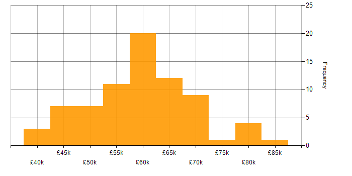 Salary histogram for ASP.NET in Hampshire