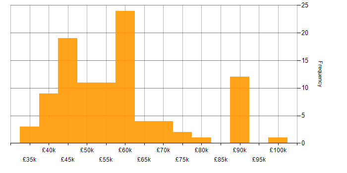 Salary histogram for ASP.NET in Manchester