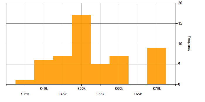 Salary histogram for ASP.NET in the North East
