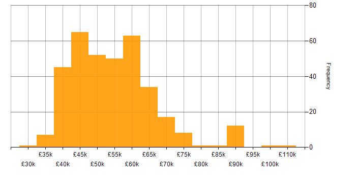Salary histogram for ASP.NET in the North of England
