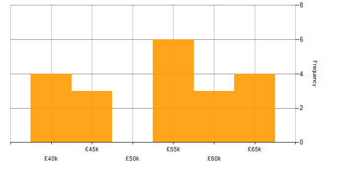 Salary histogram for ASP.NET in North Yorkshire