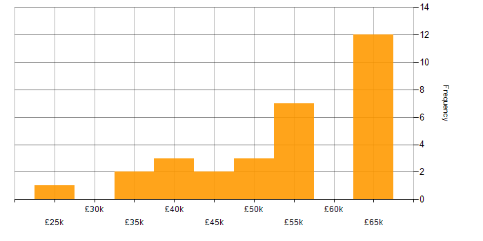 Salary histogram for ASP.NET in Norwich