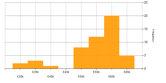 Salary histogram for ASP.NET in Oxfordshire
