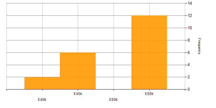 Salary histogram for ASP.NET in Plymouth