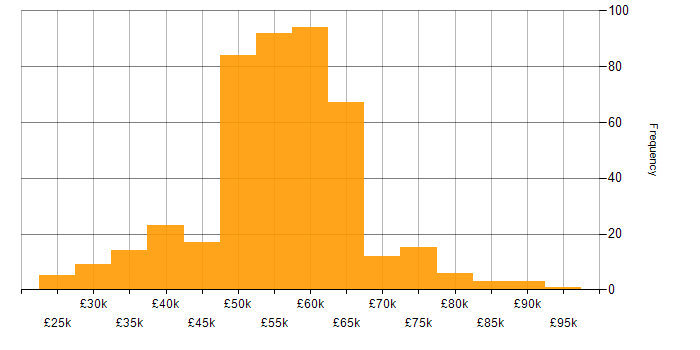 Salary histogram for ASP.NET in the South East