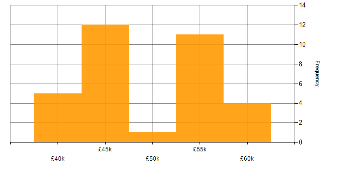 Salary histogram for ASP.NET in South Yorkshire