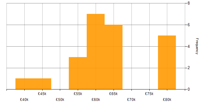 Salary histogram for ASP.NET in Southampton