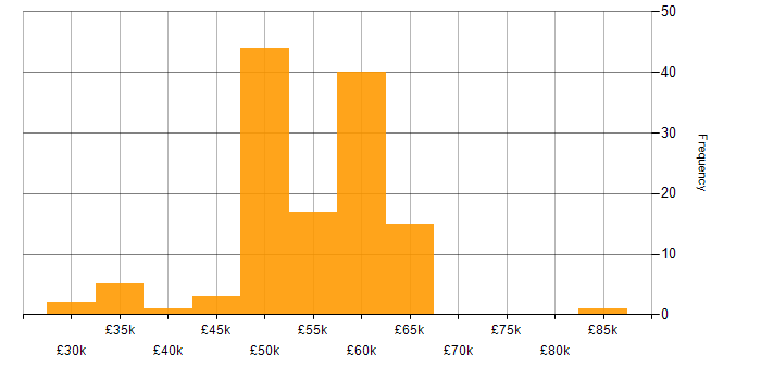 Salary histogram for ASP.NET in the Thames Valley