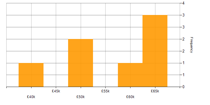 Salary histogram for ASP.NET in West London