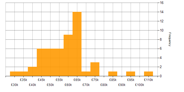 Salary histogram for ASP.NET in West Yorkshire