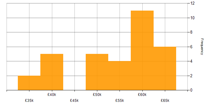 Salary histogram for ASP.NET Core in the East Midlands