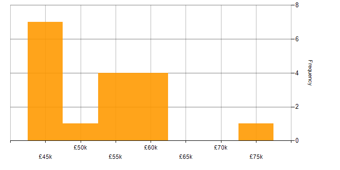 Salary histogram for ASP.NET Core in Sheffield