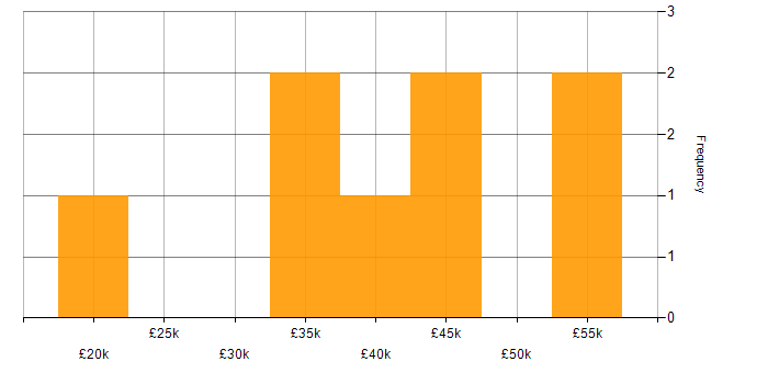 Salary histogram for ASP.NET Developer in the East Midlands