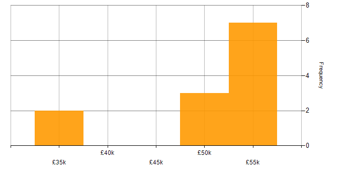 Salary histogram for ASP.NET MVC in Bedfordshire