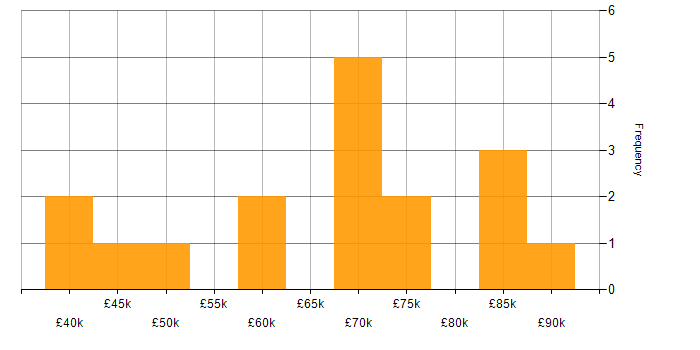 Salary histogram for ASP.NET MVC in Central London