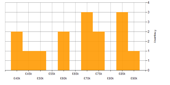 Salary histogram for ASP.NET MVC in the City of London