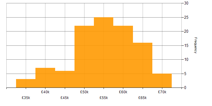 Salary histogram for ASP.NET MVC in the East of England