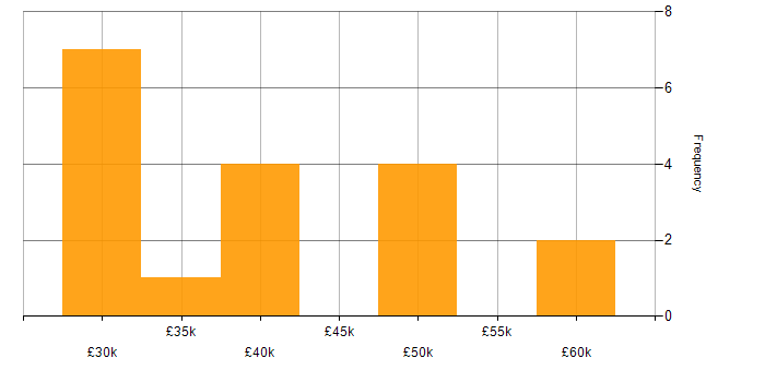 Salary histogram for ASP.NET MVC in East Sussex