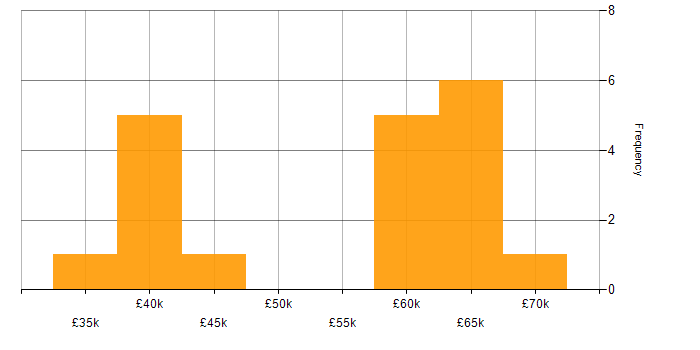 Salary histogram for ASP.NET MVC in Essex